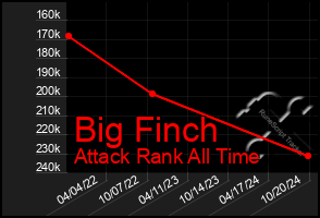 Total Graph of Big Finch