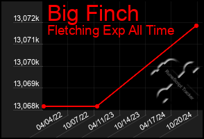 Total Graph of Big Finch