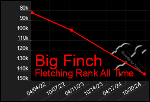 Total Graph of Big Finch