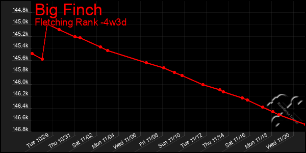 Last 31 Days Graph of Big Finch