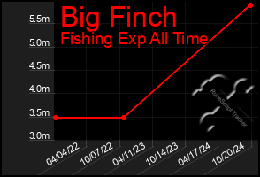 Total Graph of Big Finch