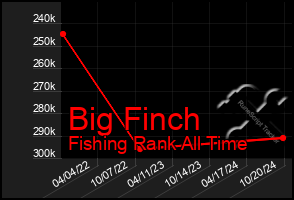 Total Graph of Big Finch