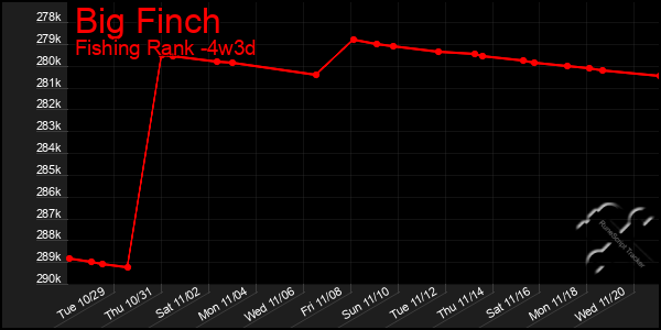 Last 31 Days Graph of Big Finch