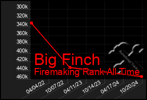 Total Graph of Big Finch