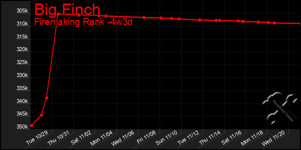 Last 31 Days Graph of Big Finch