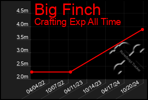 Total Graph of Big Finch