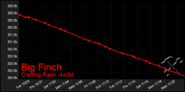 Last 31 Days Graph of Big Finch