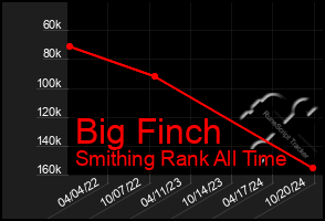 Total Graph of Big Finch