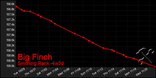 Last 31 Days Graph of Big Finch