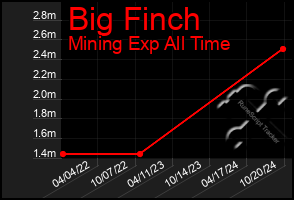 Total Graph of Big Finch