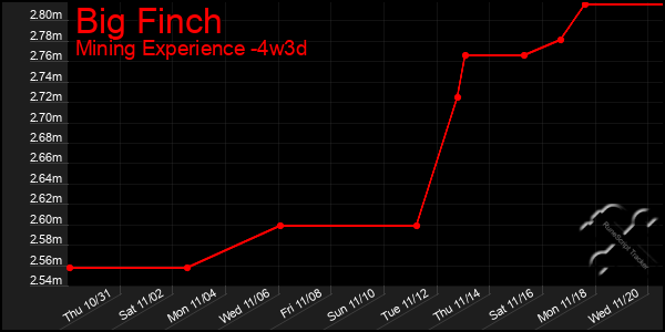 Last 31 Days Graph of Big Finch