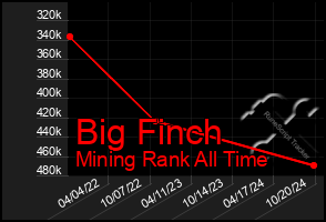 Total Graph of Big Finch