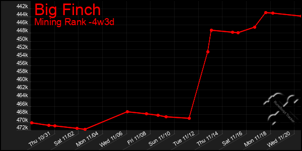 Last 31 Days Graph of Big Finch