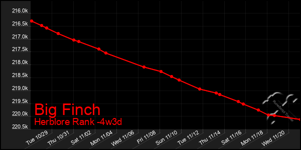 Last 31 Days Graph of Big Finch