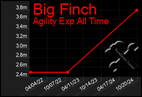 Total Graph of Big Finch