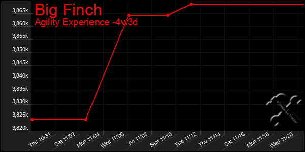 Last 31 Days Graph of Big Finch