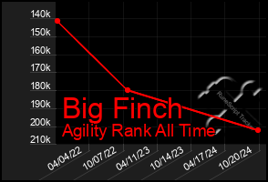 Total Graph of Big Finch