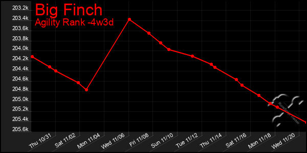 Last 31 Days Graph of Big Finch