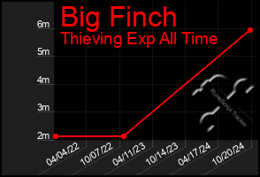 Total Graph of Big Finch