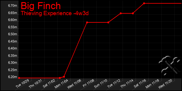 Last 31 Days Graph of Big Finch