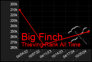 Total Graph of Big Finch