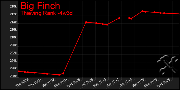 Last 31 Days Graph of Big Finch