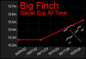 Total Graph of Big Finch