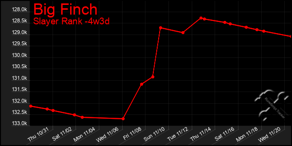 Last 31 Days Graph of Big Finch