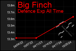 Total Graph of Big Finch