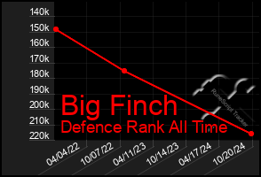 Total Graph of Big Finch