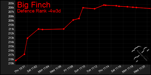 Last 31 Days Graph of Big Finch