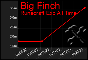 Total Graph of Big Finch