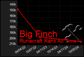 Total Graph of Big Finch