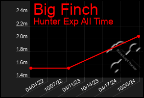 Total Graph of Big Finch