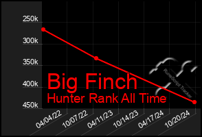 Total Graph of Big Finch