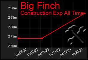 Total Graph of Big Finch