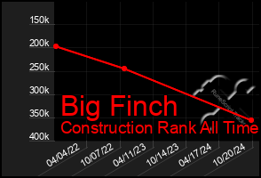 Total Graph of Big Finch