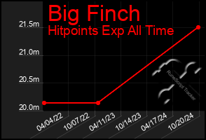 Total Graph of Big Finch