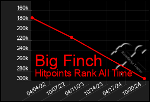 Total Graph of Big Finch