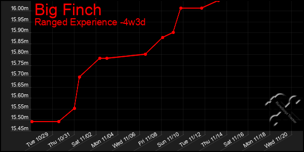 Last 31 Days Graph of Big Finch