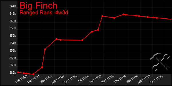 Last 31 Days Graph of Big Finch