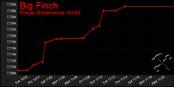 Last 31 Days Graph of Big Finch