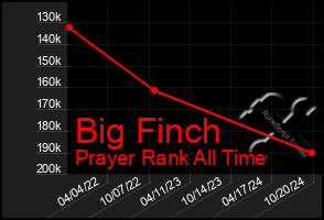 Total Graph of Big Finch