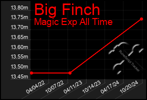 Total Graph of Big Finch