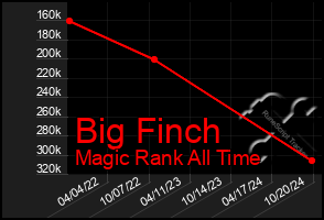 Total Graph of Big Finch