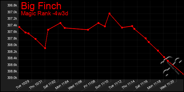 Last 31 Days Graph of Big Finch