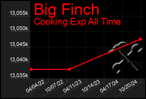 Total Graph of Big Finch