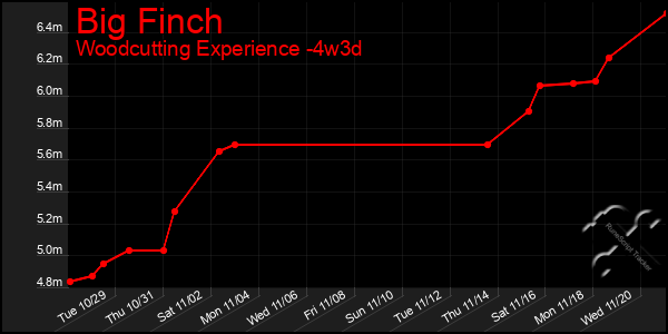 Last 31 Days Graph of Big Finch