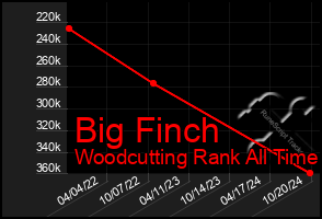 Total Graph of Big Finch