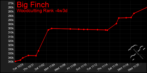 Last 31 Days Graph of Big Finch